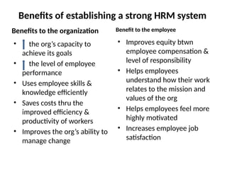 Benefits of establishing a strong HRM system
Benefits to the organization
• the org’s capacity to
achieve its goals
• the level of employee
performance
• Uses employee skills &
knowledge efficiently
• Saves costs thru the
improved efficiency &
productivity of workers
• Improves the org’s ability to
manage change
Benefit to the employee
• Improves equity btwn
employee compensation &
level of responsibility
• Helps employees
understand how their work
relates to the mission and
values of the org
• Helps employees feel more
highly motivated
• Increases employee job
satisfaction
 