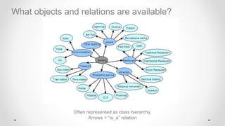 What objects and relations are available?
Often represented as class hierarchy.
Arrows = “is_a” relation
 