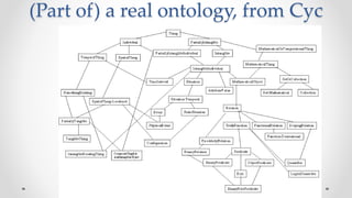 (Part of) a real ontology, from Cyc
 