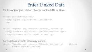 Enter Linked Data
Triples of (subject relation object), each a URL or literal
<urn:x-states:New%20York>
<http://purl.org/dc/terms/alternative>
"NY”
<http://dbpedia.org/resource/Columbia_University>
<http://www.w3.org/1999/02/22-rdf-syntax-ns#type>
<http://schema.org/CollegeOrUniversity>
Abbreviations possible with many formats...
<http://dbpedia.org/resource/Columbia_University> rdf:type
ns6:CollegeOrUniversity
 