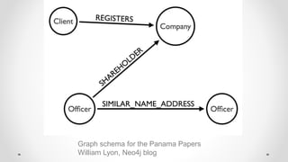Graph schema for the Panama Papers
William Lyon, Neo4j blog
 
