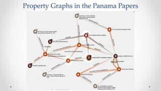 Property Graphs in the Panama Papers
 