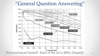 “General Question Answering”
Precision/recall tradeoff. State of the art is IBM’s DeepQA
 