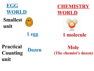 EGG
WORLD
CHEMISTRY
WORLD
Smallest
unit
Practical
Counting
unit
Dozen
1 egg 1 molecule
Mole
(The chemist’s dozen)
 