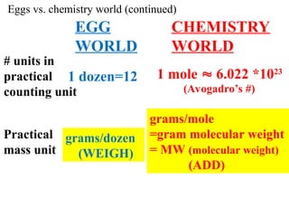 EGG
WORLD
CHEMISTRY
WORLD
grams/dozen
(WEIGH)
Practical
mass unit
# units in
practical
counting unit
1 dozen=12 1 mole  6.022 *1023
grams/mole
=gram molecular weight
= MW (molecular weight)
(ADD)
(Avogadro’s #)
Eggs vs. chemistry world (continued)
 