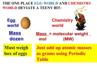 THE ONE PLACE EGG WORLD AND CHEMISTRY
WORLD DEVIATE A TEENY BIT:
Mass
dozen
Egg
world
Chemistry
world
Mass = molecular weight
mol (MW)
Must weigh
box of eggs
Just add up atomic masses
as grams using Periodic
Table
 