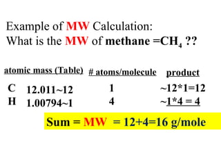 Example of MW Calculation:
What is the MW of methane =CH4 ??
C
H
atomic mass (Table)
12.011~12
1.00794~1
# atoms/molecule
1
4
product
~12*1=12
~1*4 = 4
Sum = MW = 12+4=16 g/mole
 
