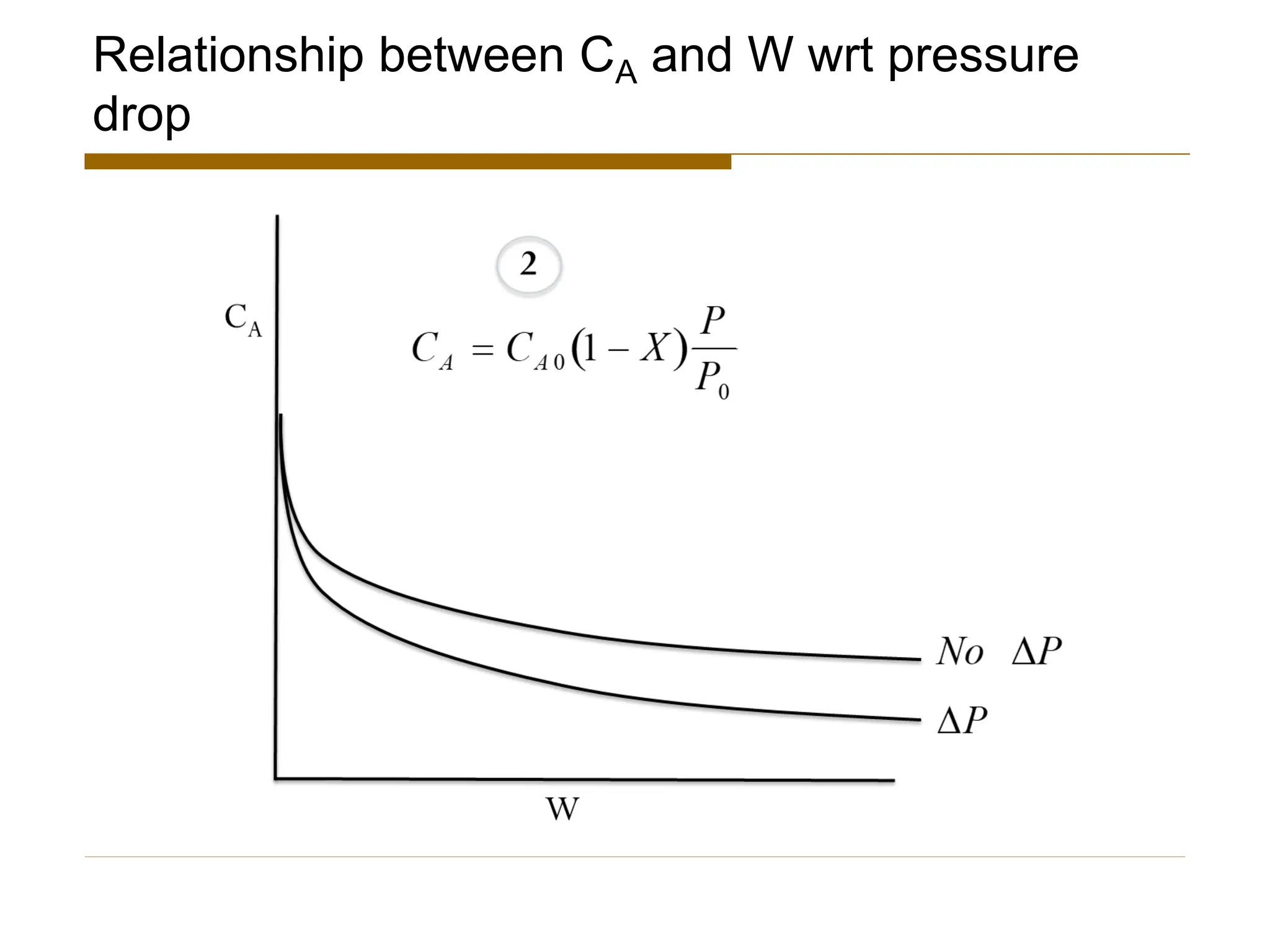 Relationship between CA and W wrt pressure
drop
 