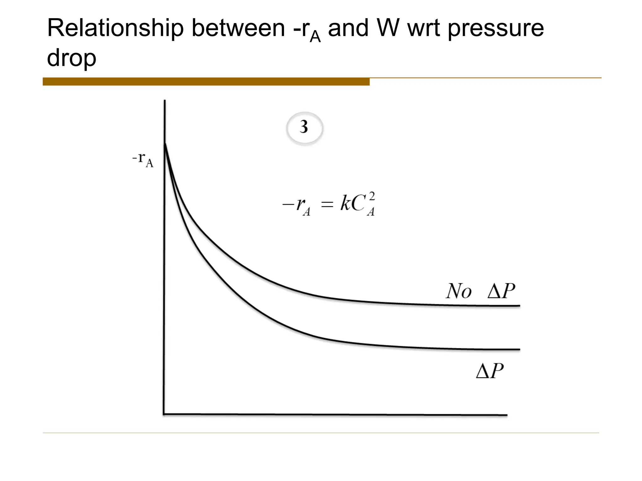 Relationship between -rA and W wrt pressure
drop
 