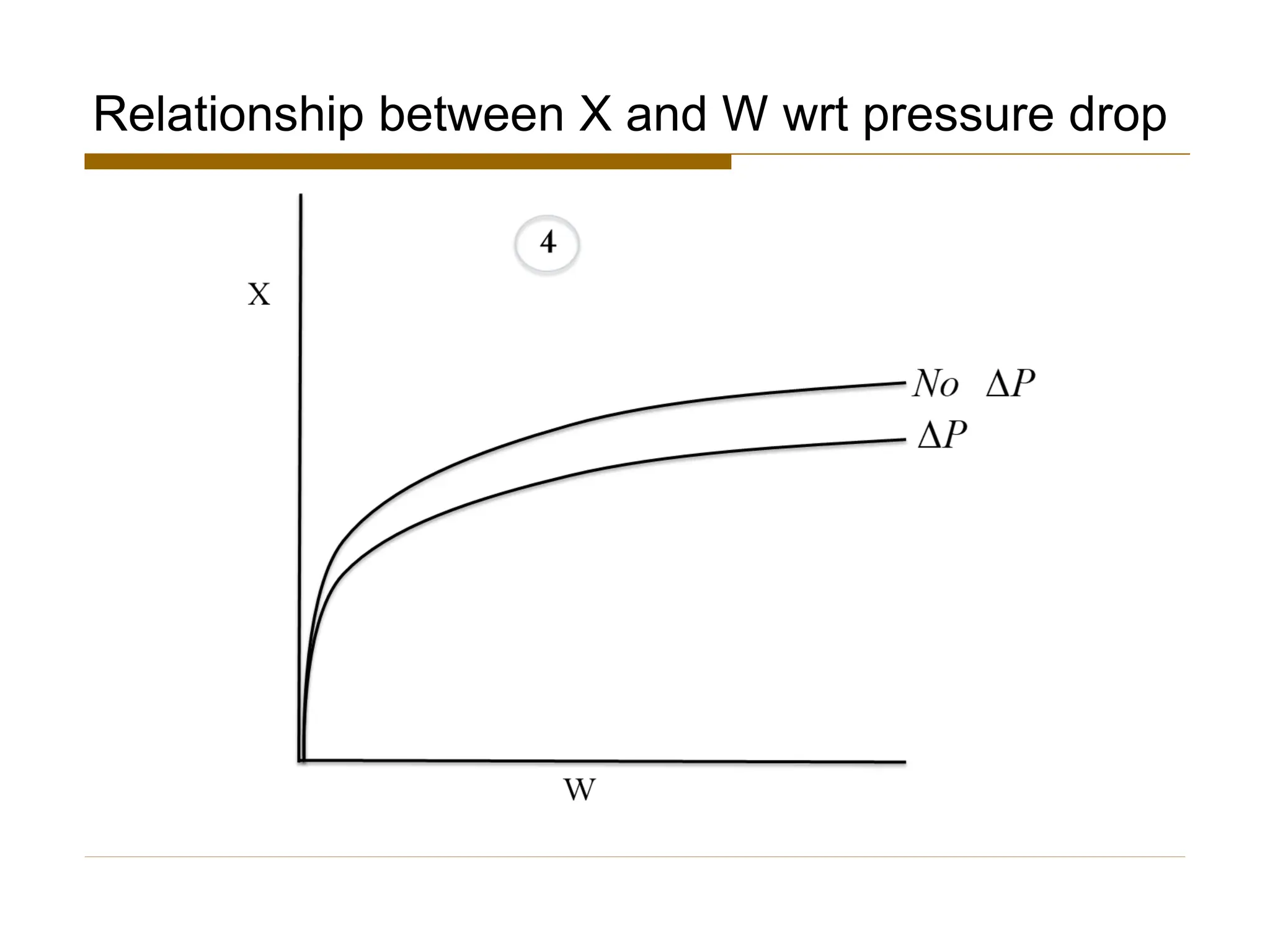 Relationship between X and W wrt pressure drop
 