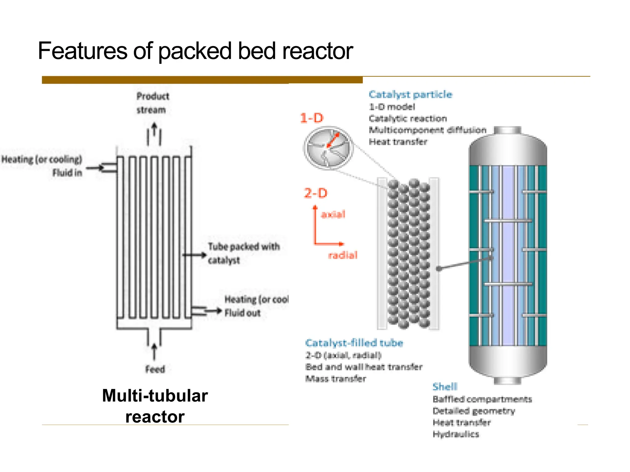 Multi-tubular
reactor
Features of packed bed reactor
 