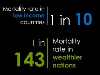 1 in
143
Mortality
rate in
wealthier
nations
1 in 10
Mortality rate in
low income
countries
 