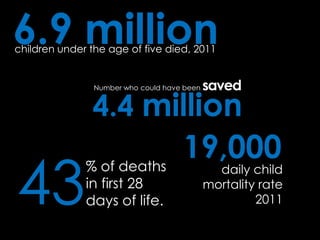 children under the age of five died, 2011
daily child
mortality rate
2011
% of deaths
in first 28
days of life.
Number who could have been saved
4.4 million
43
19,000
6.9 million
 