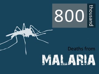 Deaths from
malaria
800
thousand
 