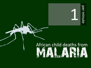 malaria
African child deaths from
1
perminute
 