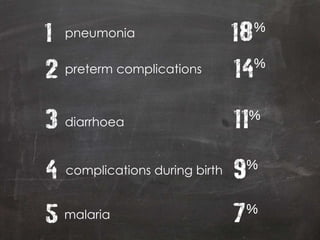 1 pneumonia
18%
2 preterm complications
14%
3 diarrhoea 11%
4 complications during birth
9%
5 malaria
7%
 