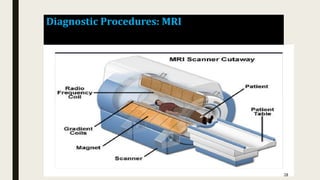 Diagnostic Procedures: MRI
28
 