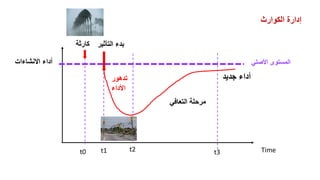 t0 t1 t2 t3
‫كارثة‬ ‫التأثي‬ ‫بدء‬
‫ر‬
‫االنشاءات‬ ‫أداء‬
Time
‫التعافي‬ ‫مرحلة‬
‫تدهور‬
‫األداء‬
‫جديد‬ ‫أداء‬
‫األصلي‬ ‫المستوى‬
‫الكوارث‬ ‫إدارة‬
 
