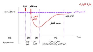 ‫كارثة‬ ‫التأثي‬ ‫بدء‬
‫ر‬
Time
‫التعافي‬ ‫مرحلة‬
‫تدهور‬
‫األداء‬
‫جديد‬ ‫أداء‬
‫األصلي‬ ‫المستوى‬
‫الكوارث‬ ‫إدارة‬
‫االحترازية‬ ‫اإلدارة‬
(1)
‫اإلنذار‬
‫المبكر‬
(2)
‫الكارثة‬ ‫من‬ ‫التعافي‬
(
‫والمجتمعات‬ ‫والخدمات‬ ‫التحتية‬ ‫البنية‬
)
(4)
‫خالل‬
‫الكارثة‬
(3)
‫االنشاءات‬ ‫أداء‬
 