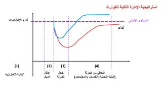 ‫االنشاءات‬ ‫أداء‬
‫أداء‬
‫األصلي‬ ‫المستوى‬
‫استراتيجية‬
‫للكوارث‬ ‫الذكية‬ ‫اإلدارة‬
‫االحترازية‬ ‫اإلدارة‬
(1)
‫اإلنذار‬
‫المبكر‬
(2)
‫الكارثة‬ ‫من‬ ‫التعافي‬
(
‫والمجتمعات‬ ‫والخدمات‬ ‫التحتية‬ ‫البنية‬
)
(4)
‫خالل‬
‫الكارثة‬
(3)
 