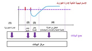 ‫الكوارث‬ ‫إلدارة‬ ‫الذكية‬ ‫اإلستراتيجية‬
‫االحترازية‬ ‫اإلدارة‬
(
1
)
‫اإلنذار‬
‫المبكر‬
(
2
)
‫الكارثة‬ ‫من‬ ‫التعافي‬
(
‫والمجتمعات‬ ‫والخدمات‬ ‫التحتية‬ ‫البنية‬
)
(
4
)
‫خالل‬
‫الكارثة‬
(
3
)
‫البيانات‬ ‫جمع‬
‫البيانات‬ ‫مركز‬
 