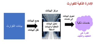 ‫للكوارث‬ ‫الذكية‬ ‫اإلدارة‬
‫البيانات‬ ‫جمع‬
‫البيانات‬ ‫مركز‬
‫البيانات‬ ‫تحليل‬
‫والبيانات‬ ‫اللحظية‬
‫السابقة‬
‫ذكية‬ ‫خدمات‬
‫البيانات‬ ‫تحويل‬
‫خدمات‬ ‫إلى‬
‫البيانات‬ ‫نقل‬
‫الكوارث‬ ‫بيانات‬
‫على‬ ‫القدرة‬
‫والتكي‬ ‫التخفيف‬
‫ف‬
 