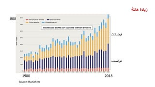 ‫هائلة‬ ‫زيادة‬
Source Munich Re
‫عواصف‬
‫فيضانات‬
800
2018
1980
 