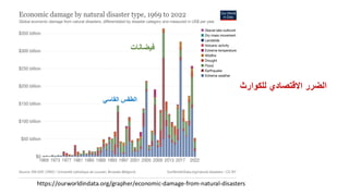 https://ourworldindata.org/grapher/economic-damage-from-natural-disasters
‫للكوارث‬ ‫االقتصادي‬ ‫الضرر‬
‫فيضانات‬
‫القاسي‬ ‫الطقس‬
 