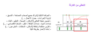 -
‫الذكية‬ ‫الحوكمة‬
(
، ‫التنسيق‬ ، ‫المصلحة‬ ‫أصحاب‬ ‫جميع‬ ‫إشراك‬
، ‫األعمال‬ ‫جدول‬ ، ‫اإلجراءات‬ ‫أولوية‬
)..
-
‫التعافي‬ ‫عملية‬ ‫تحسين‬
(
، ‫الغذاء‬ ، ‫التعليم‬ ، ‫الصحة‬ ، ‫اإلسكان‬
، ‫االقتصادي‬ ‫النشاط‬ ، ‫النقل‬ ، ‫الطاقة‬ ‫إمدادات‬ ، ‫المياه‬ ‫إمدادات‬
)...
-
‫وشفافة‬ ‫منتظمة‬ ‫تقارير‬
(
، ‫المتبرعون‬ ، ‫السلطات‬ ، ‫السكان‬
)..
-
‫ذكية‬ ‫بطريقة‬ ‫اإلعمار‬ ‫إعادة‬
‫الكارثة‬ ‫من‬ ‫التعافي‬
 