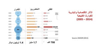 Source UNISDR (2015)
‫األضرار‬ ‫االمتضررين‬ ‫القتلى‬
1.4
‫دوالر‬ ‫تريليون‬ 1.7
‫مليار‬ 700
‫ألف‬
‫والبشرية‬ ‫االقتصادية‬ ‫اآلثار‬
‫الطبيعية‬ ‫للكوارث‬
(2005 – 2014)
 