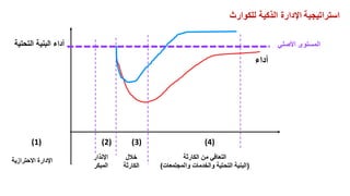 ‫التحتية‬ ‫البنية‬ ‫أداء‬
‫أداء‬
‫األصلي‬ ‫المستوى‬
‫استراتيجية‬
‫للكوارث‬ ‫الذكية‬ ‫اإلدارة‬
‫االحترازية‬ ‫اإلدارة‬
(1)
‫اإلنذار‬
‫المبكر‬
(2)
‫الكارثة‬ ‫من‬ ‫التعافي‬
(
‫والمجتمعات‬ ‫والخدمات‬ ‫التحتية‬ ‫البنية‬
)
(4)
‫خالل‬
‫الكارثة‬
(3)
 