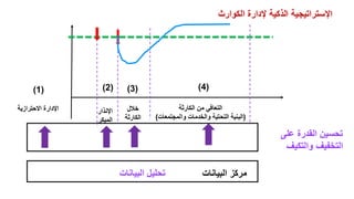 ‫الكوارث‬ ‫إلدارة‬ ‫الذكية‬ ‫اإلستراتيجية‬
‫االحترازية‬ ‫اإلدارة‬
(
1
)
‫اإلنذار‬
‫المبكر‬
(
2
)
‫الكارثة‬ ‫من‬ ‫التعافي‬
(
‫والمجتمعات‬ ‫والخدمات‬ ‫التحتية‬ ‫البنية‬
)
(
4
)
‫خالل‬
‫الكارثة‬
(
3
)
‫على‬ ‫القدرة‬ ‫تحسين‬
‫والتكيف‬ ‫التخفيف‬
‫البيانات‬ ‫تحليل‬ ‫البيانات‬ ‫مركز‬
 