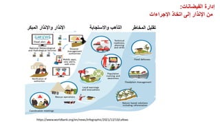 ‫الفيضانات‬ ‫إدارة‬
:
‫اإلجراءات‬ ‫اتخاذ‬ ‫إلى‬ ‫اإلنذار‬ ‫من‬
‫المبكر‬ ‫واإلنذار‬ ‫اإلنذار‬ ‫واالستجابة‬ ‫التأهب‬ ‫المخاطر‬ ‫تقليل‬
https://www.worldbank.org/en/news/infographic/2021/12/10/cafews
 
