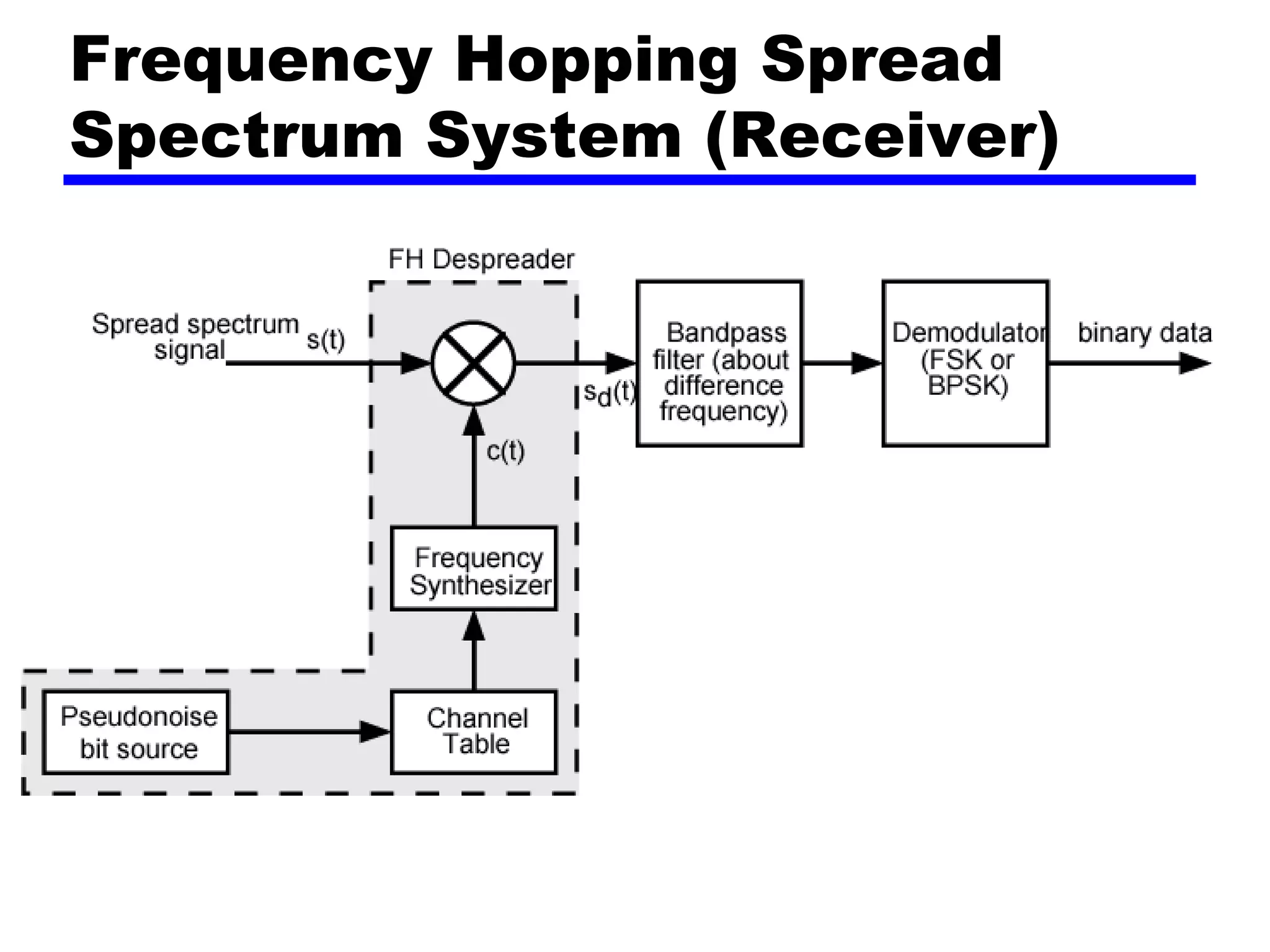Frequency Hopping Spread
Spectrum System (Receiver)
 