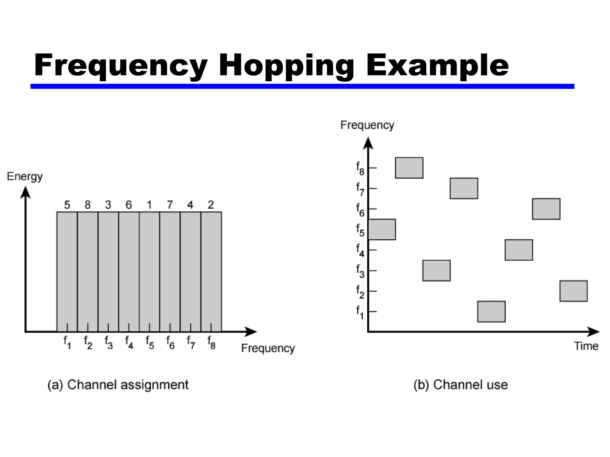 Frequency Hopping Example
 