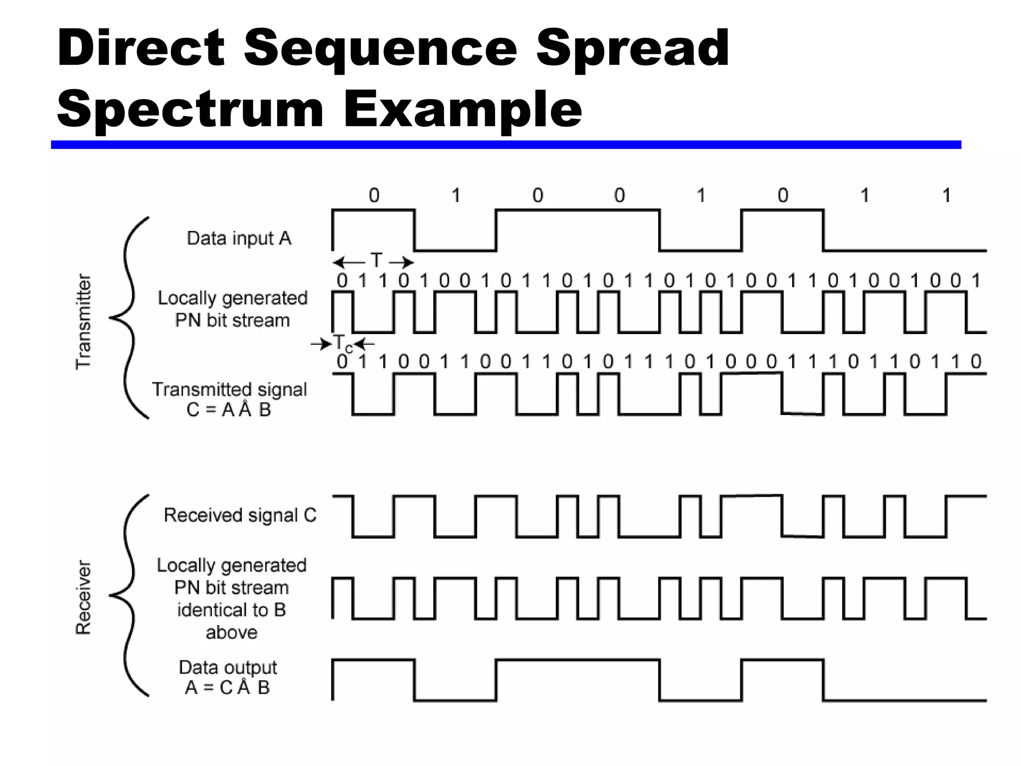 Direct Sequence Spread
Spectrum Example
 