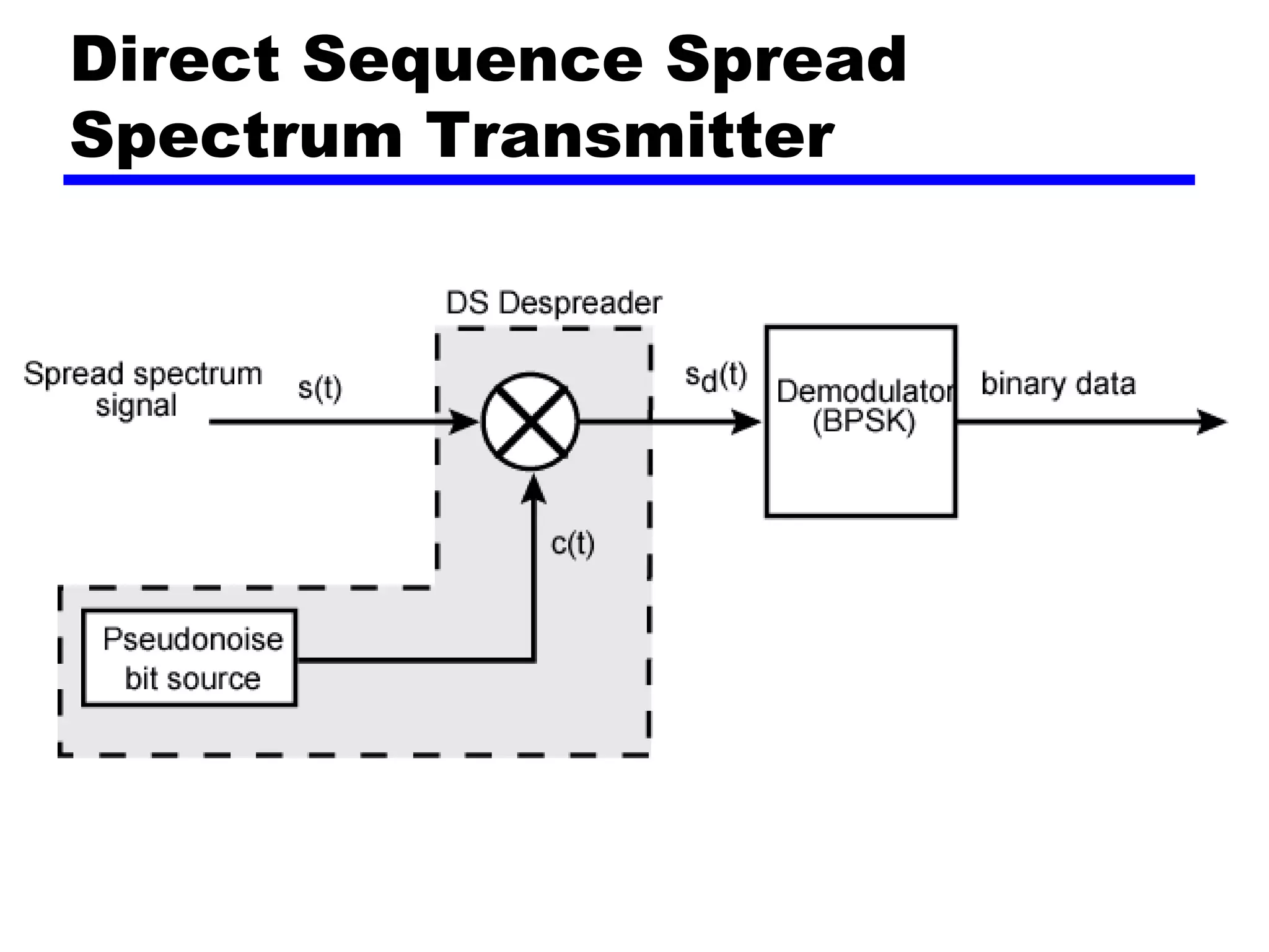 Direct Sequence Spread
Spectrum Transmitter
 