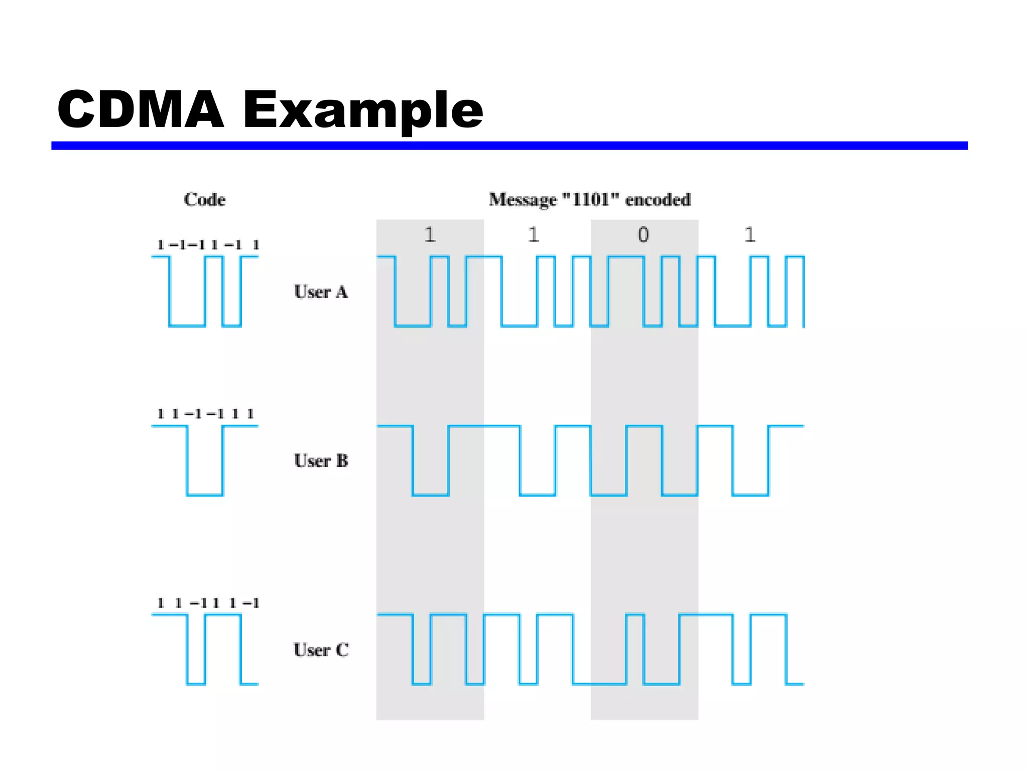 CDMA Example
 