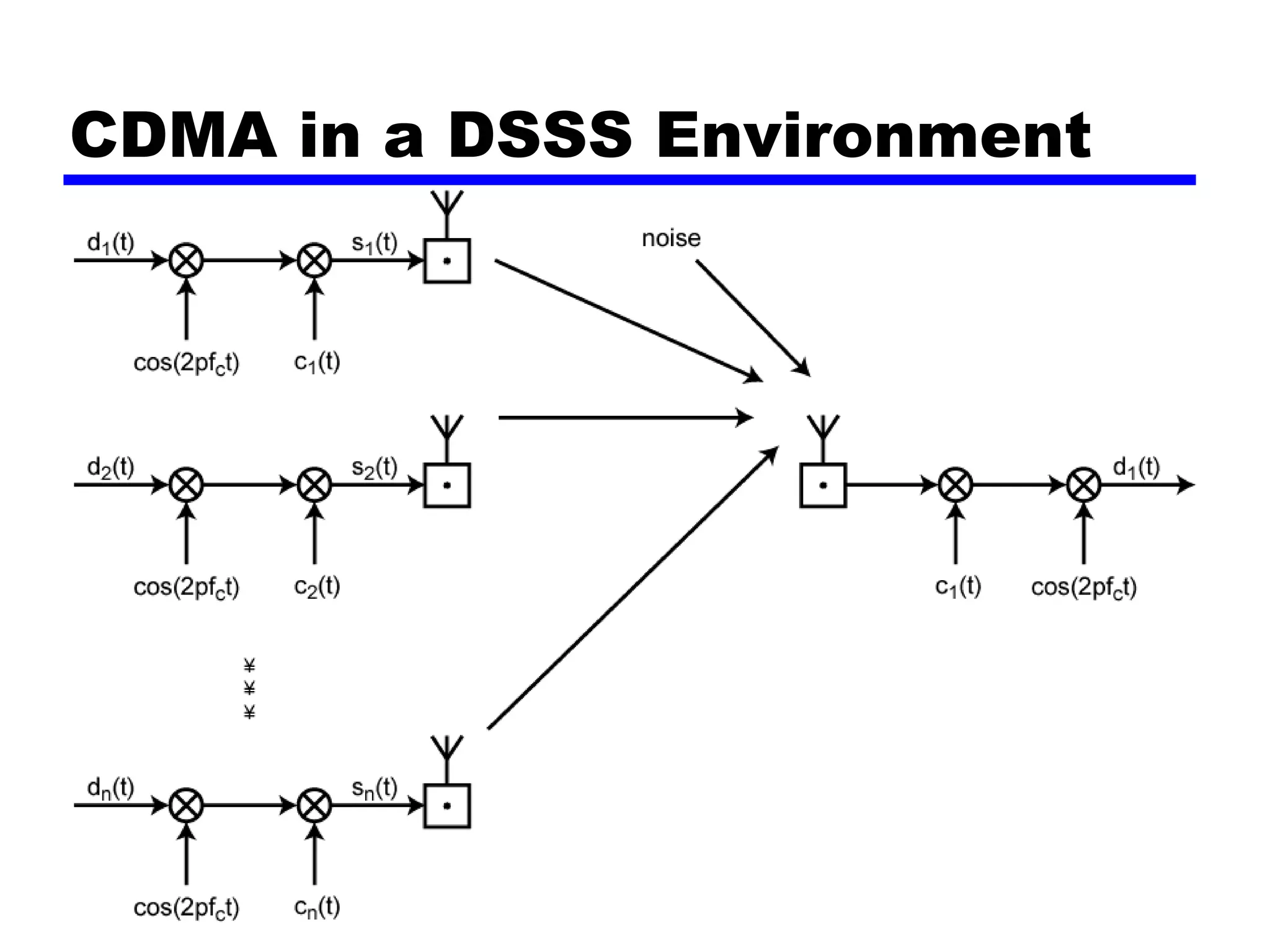 CDMA in a DSSS Environment
 