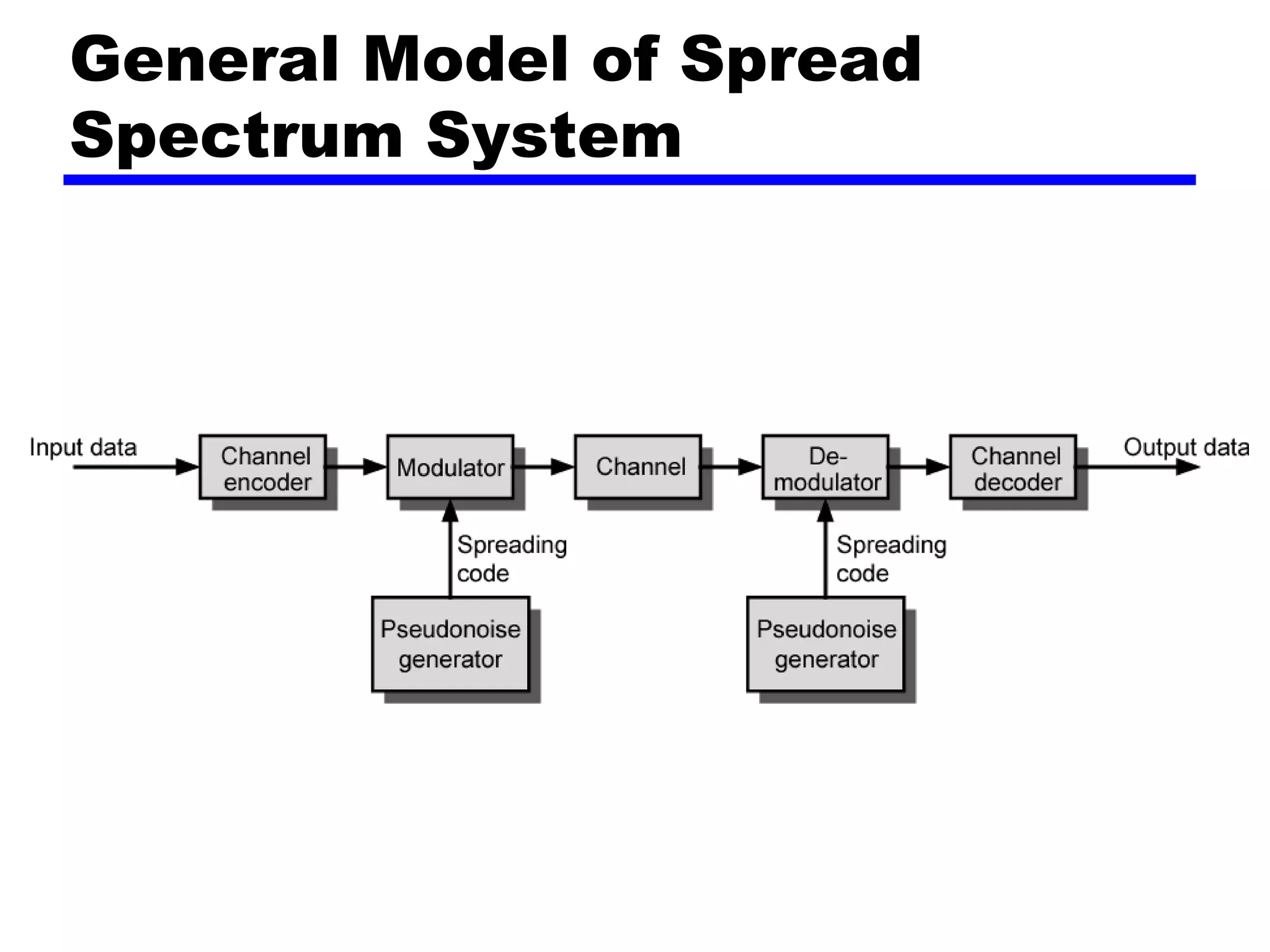 General Model of Spread
Spectrum System
 