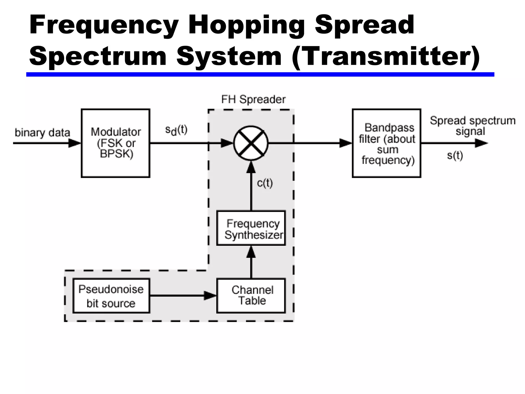 Frequency Hopping Spread
Spectrum System (Transmitter)
 