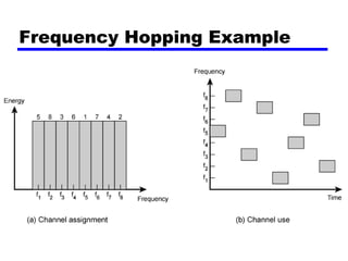 Lecture spread spectrum | PPTX