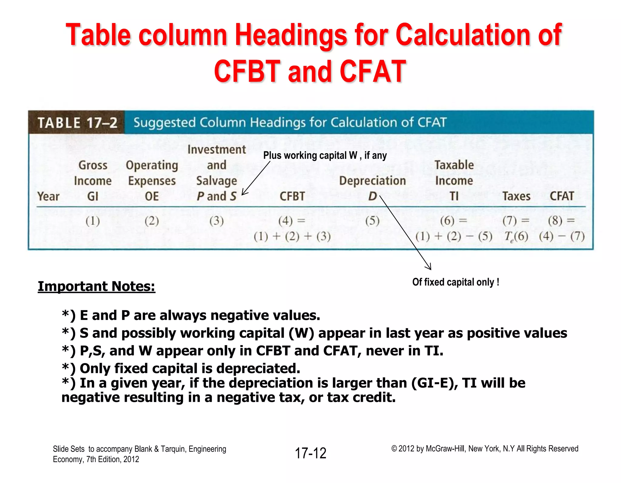 Table column Headings for Calculation of
CFBT and CFAT
Important Notes:
*) E and P are always negative values.
*) S and possibly working capital (W) appear in last year as positive values
*) P,S, and W appear only in CFBT and CFAT, never in TI.
*) Only fixed capital is depreciated.
*) In a given year, if the depreciation is larger than (GI-E), TI will be
negative resulting in a negative tax, or tax credit.
Slide Sets to accompany Blank & Tarquin, Engineering
Economy, 7th Edition, 2012 17-12 © 2012 by McGraw-Hill, New York, N.Y All Rights Reserved
Plus working capital W , if any
Of fixed capital only !
 