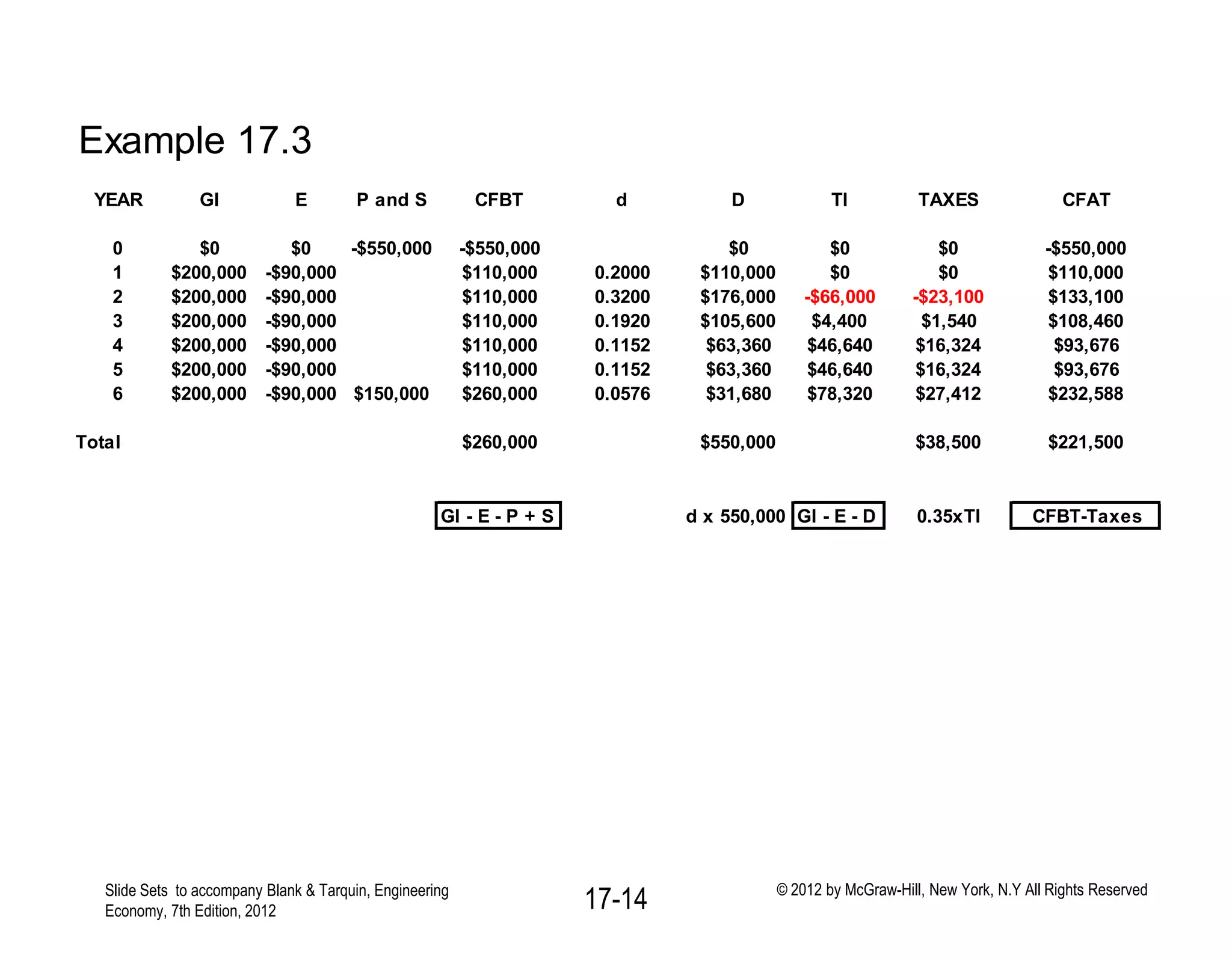 Example 17.3
YEAR GI E P and S CFBT d D TI TAXES CFAT
0 $0 $0 -$550,000 -$550,000 $0 $0 $0 -$550,000
1 $200,000 -$90,000 $110,000 0.2000 $110,000 $0 $0 $110,000
2 $200,000 -$90,000 $110,000 0.3200 $176,000 -$66,000 -$23,100 $133,100
3 $200,000 -$90,000 $110,000 0.1920 $105,600 $4,400 $1,540 $108,460
4 $200,000 -$90,000 $110,000 0.1152 $63,360 $46,640 $16,324 $93,676
5 $200,000 -$90,000 $110,000 0.1152 $63,360 $46,640 $16,324 $93,676
6 $200,000 -$90,000 $150,000 $260,000 0.0576 $31,680 $78,320 $27,412 $232,588
Total $260,000 $550,000 $38,500 $221,500
GI - E - P + S d x 550,000 GI - E - D 0.35xTI CFBT-Taxes
Slide Sets to accompany Blank & Tarquin, Engineering
Economy, 7th Edition, 2012 17-14 © 2012 by McGraw-Hill, New York, N.Y All Rights Reserved
 