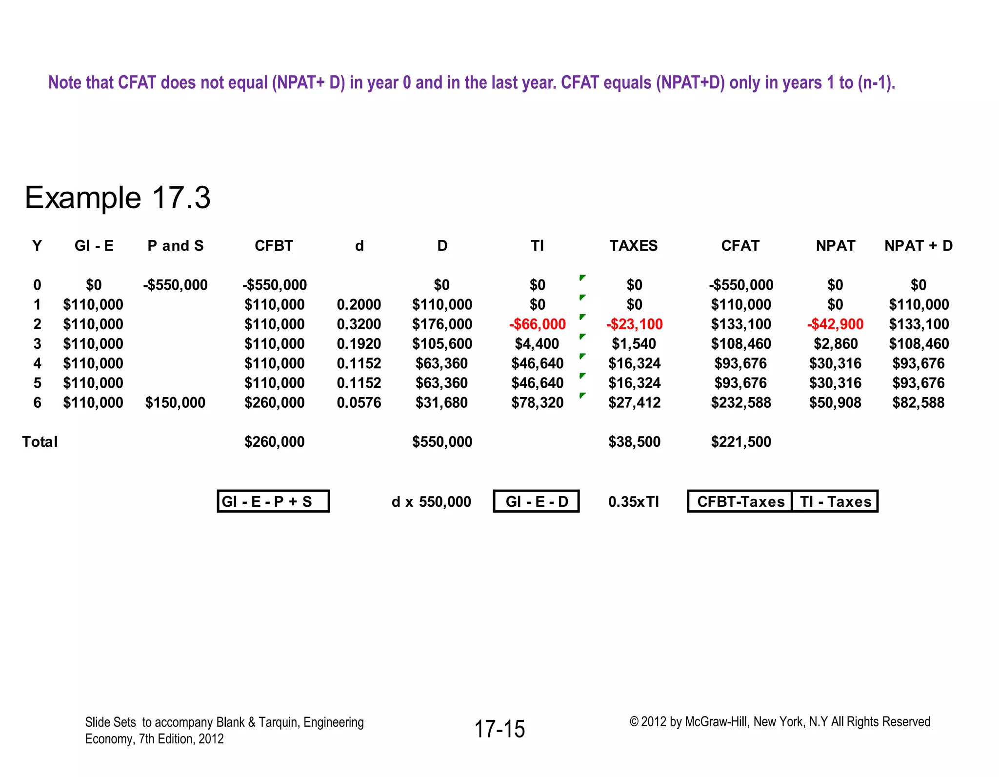 Example 17.3
Y GI - E P and S CFBT d D TI TAXES CFAT NPAT NPAT + D
0 $0 -$550,000 -$550,000 $0 $0 $0 -$550,000 $0 $0
1 $110,000 $110,000 0.2000 $110,000 $0 $0 $110,000 $0 $110,000
2 $110,000 $110,000 0.3200 $176,000 -$66,000 -$23,100 $133,100 -$42,900 $133,100
3 $110,000 $110,000 0.1920 $105,600 $4,400 $1,540 $108,460 $2,860 $108,460
4 $110,000 $110,000 0.1152 $63,360 $46,640 $16,324 $93,676 $30,316 $93,676
5 $110,000 $110,000 0.1152 $63,360 $46,640 $16,324 $93,676 $30,316 $93,676
6 $110,000 $150,000 $260,000 0.0576 $31,680 $78,320 $27,412 $232,588 $50,908 $82,588
Total $260,000 $550,000 $38,500 $221,500
GI - E - P + S d x 550,000 GI - E - D 0.35xTI CFBT-Taxes TI - Taxes
Slide Sets to accompany Blank & Tarquin, Engineering
Economy, 7th Edition, 2012 17-15 © 2012 by McGraw-Hill, New York, N.Y All Rights Reserved
Note that CFAT does not equal (NPAT+ D) in year 0 and in the last year. CFAT equals (NPAT+D) only in years 1 to (n-1).
 