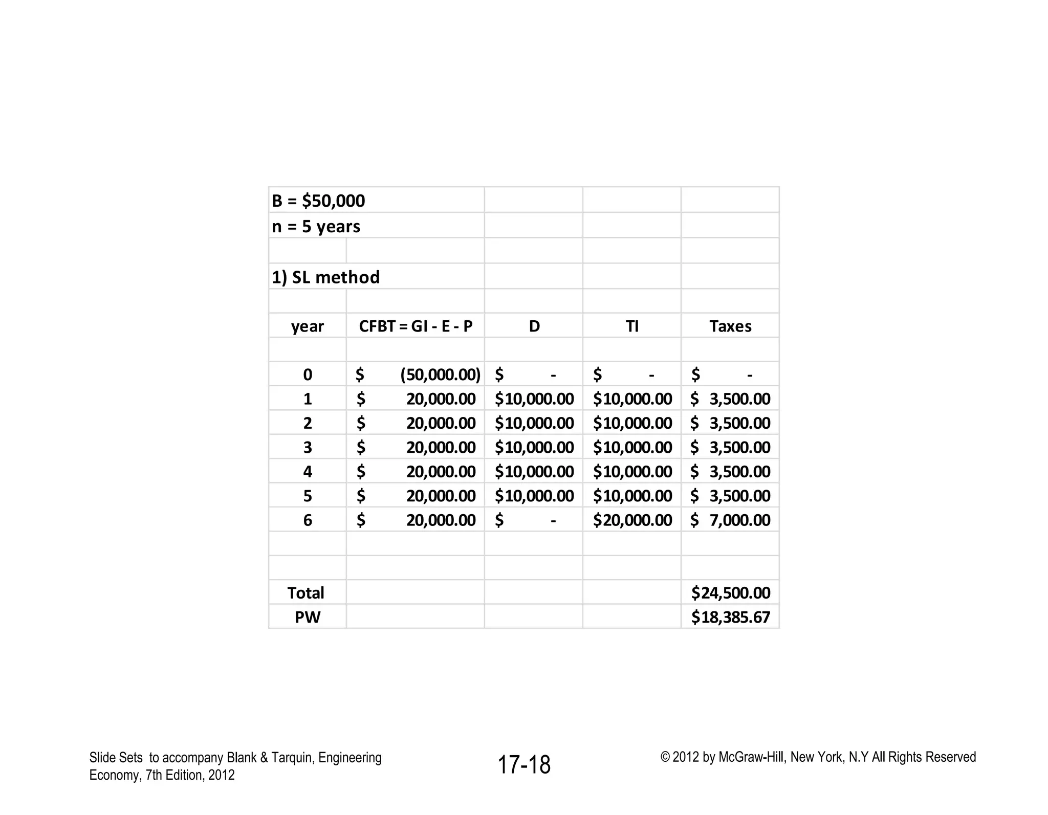 Slide Sets to accompany Blank & Tarquin, Engineering
Economy, 7th Edition, 2012
© 2012 by McGraw-Hill, New York, N.Y All Rights Reserved
17-18
B = $50,000
n = 5 years
1) SL method
year CFBT = GI - E - P D TI Taxes
0 (50,000.00)$ -$ -$ -$
1 20,000.00$ 10,000.00$ 10,000.00$ 3,500.00$
2 20,000.00$ 10,000.00$ 10,000.00$ 3,500.00$
3 20,000.00$ 10,000.00$ 10,000.00$ 3,500.00$
4 20,000.00$ 10,000.00$ 10,000.00$ 3,500.00$
5 20,000.00$ 10,000.00$ 10,000.00$ 3,500.00$
6 20,000.00$ -$ 20,000.00$ 7,000.00$
Total 24,500.00$
PW 18,385.67$
 