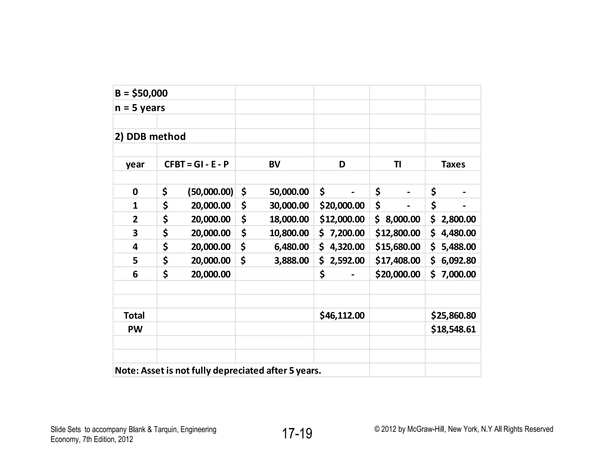 Slide Sets to accompany Blank & Tarquin, Engineering
Economy, 7th Edition, 2012
© 2012 by McGraw-Hill, New York, N.Y All Rights Reserved
17-19
B = $50,000
n = 5 years
2) DDB method
year CFBT = GI - E - P BV D TI Taxes
0 (50,000.00)$ 50,000.00$ -$ -$ -$
1 20,000.00$ 30,000.00$ 20,000.00$ -$ -$
2 20,000.00$ 18,000.00$ 12,000.00$ 8,000.00$ 2,800.00$
3 20,000.00$ 10,800.00$ 7,200.00$ 12,800.00$ 4,480.00$
4 20,000.00$ 6,480.00$ 4,320.00$ 15,680.00$ 5,488.00$
5 20,000.00$ 3,888.00$ 2,592.00$ 17,408.00$ 6,092.80$
6 20,000.00$ -$ 20,000.00$ 7,000.00$
Total 46,112.00$ 25,860.80$
PW 18,548.61$
Note: Asset is not fully depreciated after 5 years.
 