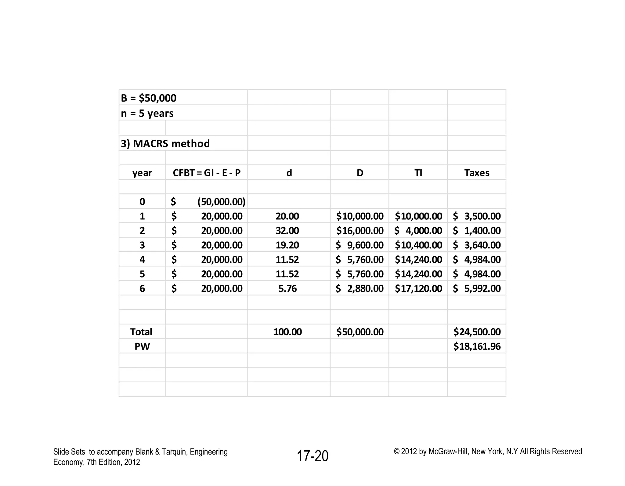 Slide Sets to accompany Blank & Tarquin, Engineering
Economy, 7th Edition, 2012
© 2012 by McGraw-Hill, New York, N.Y All Rights Reserved
17-20
B = $50,000
n = 5 years
3) MACRS method
year CFBT = GI - E - P d D TI Taxes
0 (50,000.00)$
1 20,000.00$ 20.00 10,000.00$ 10,000.00$ 3,500.00$
2 20,000.00$ 32.00 16,000.00$ 4,000.00$ 1,400.00$
3 20,000.00$ 19.20 9,600.00$ 10,400.00$ 3,640.00$
4 20,000.00$ 11.52 5,760.00$ 14,240.00$ 4,984.00$
5 20,000.00$ 11.52 5,760.00$ 14,240.00$ 4,984.00$
6 20,000.00$ 5.76 2,880.00$ 17,120.00$ 5,992.00$
Total 100.00 50,000.00$ 24,500.00$
PW 18,161.96$
 