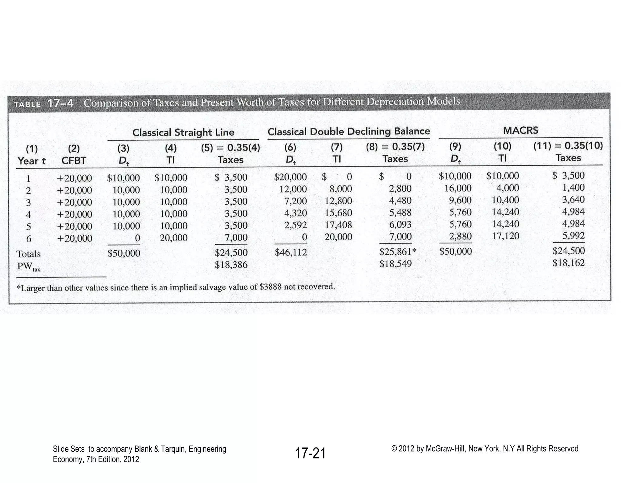 Slide Sets to accompany Blank & Tarquin, Engineering
Economy, 7th Edition, 2012 17-21 © 2012 by McGraw-Hill, New York, N.Y All Rights Reserved
 