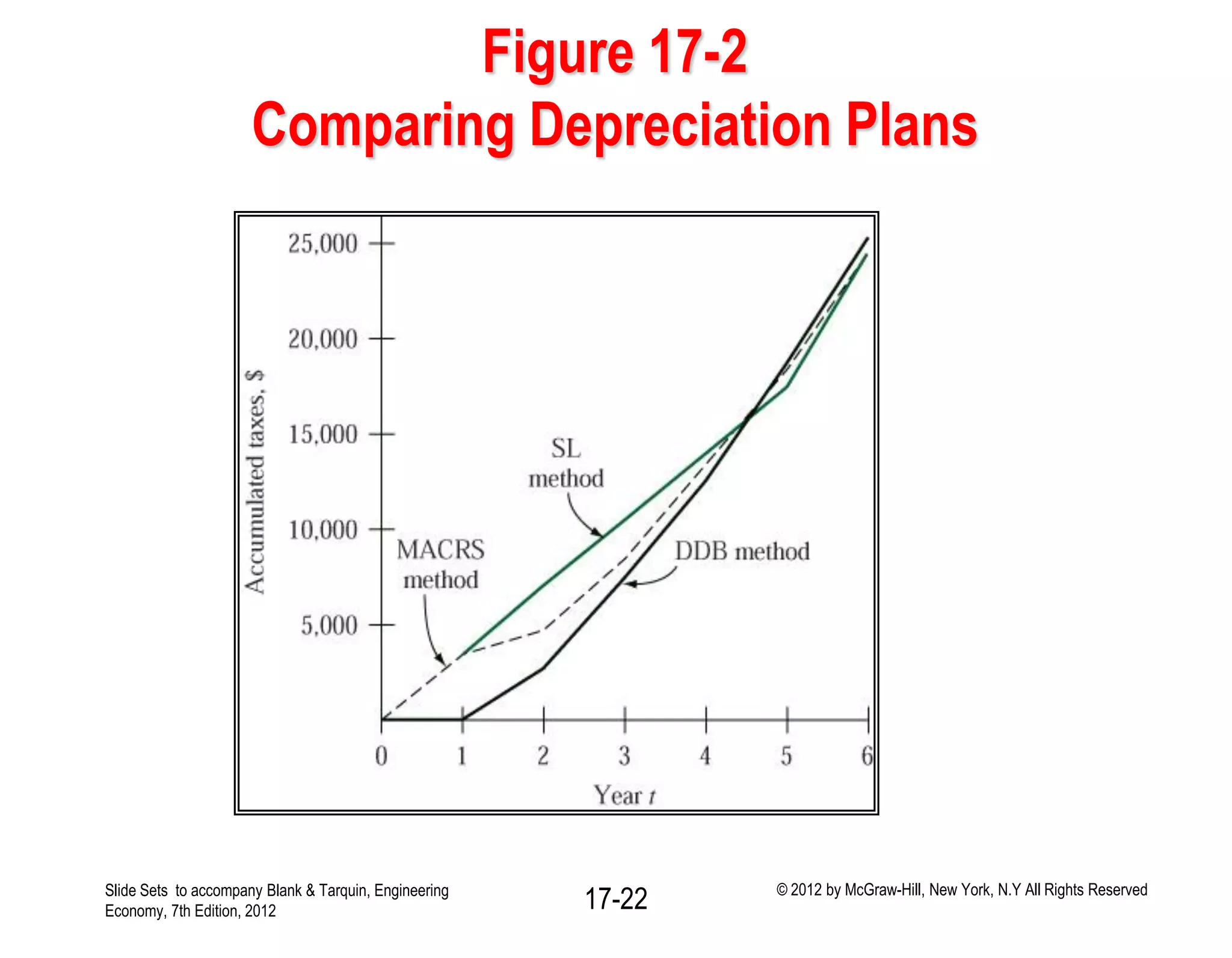 Figure 17-2
Comparing Depreciation Plans
Slide Sets to accompany Blank & Tarquin, Engineering
Economy, 7th Edition, 2012 17-22 © 2012 by McGraw-Hill, New York, N.Y All Rights Reserved
 